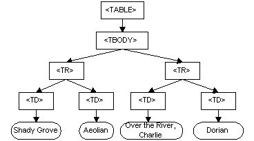 テーブル例のDOM表現